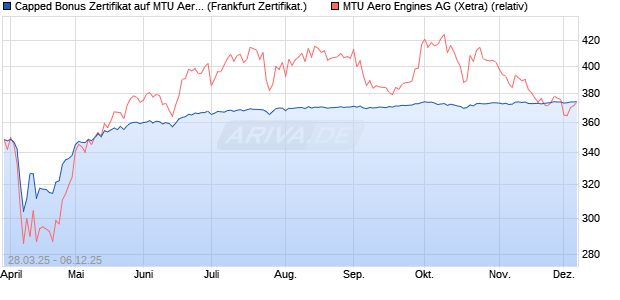 Capped Bonus Zertifikat auf MTU Aero Engines [Soci. (WKN: SX6U4Q) Chart