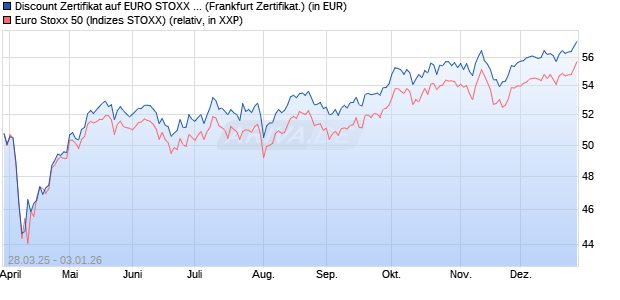 Discount Zertifikat auf EURO STOXX 50 [Vontobel] (WKN: VG7Y2Y) Chart
