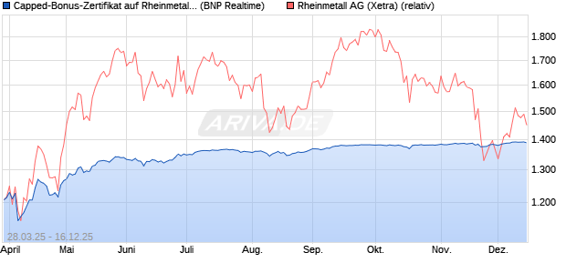 Capped-Bonus-Zertifikat auf Rheinmetall [BNP Parib. (WKN: PC17TD) Chart