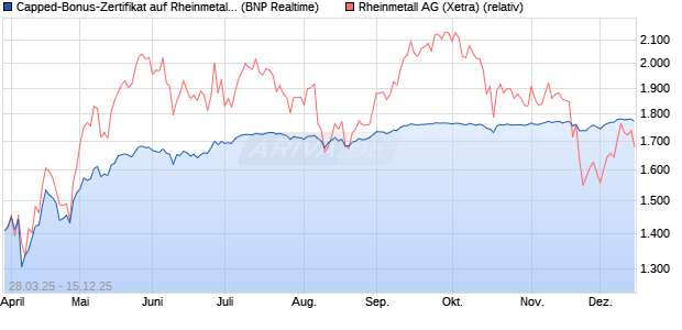 Capped-Bonus-Zertifikat auf Rheinmetall [BNP Parib. (WKN: PC17TH) Chart