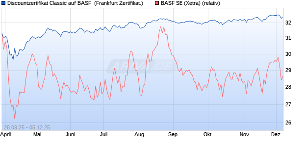Discountzertifikat Classic auf BASF [Société Générale. (WKN: SX6VHM) Chart