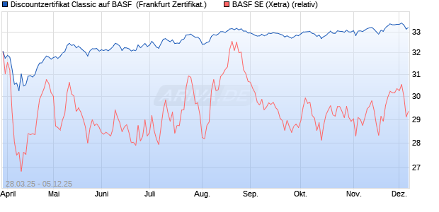 Discountzertifikat Classic auf BASF [Société Générale. (WKN: SX6VHN) Chart