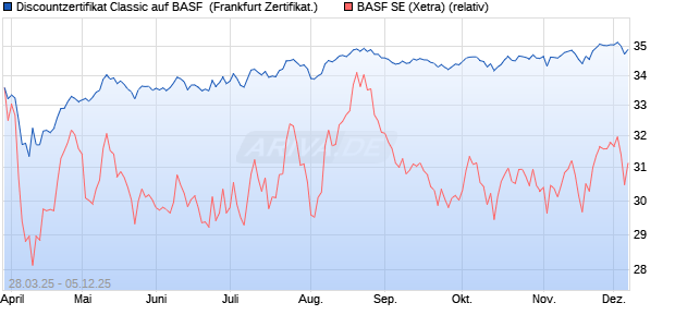 Discountzertifikat Classic auf BASF [Société Générale. (WKN: SX6VHQ) Chart