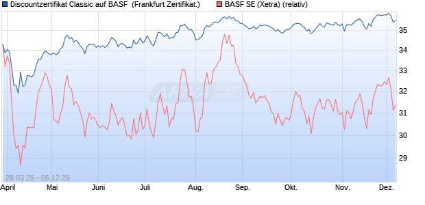 Discountzertifikat Classic auf BASF [Société Générale. (WKN: SX6VHR) Chart