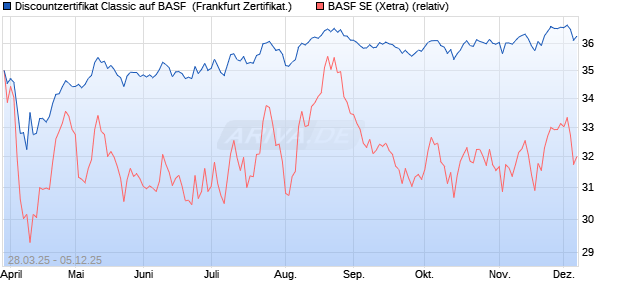 Discountzertifikat Classic auf BASF [Société Générale. (WKN: SX6VHS) Chart