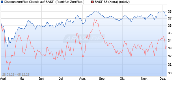 Discountzertifikat Classic auf BASF [Société Générale. (WKN: SX6VHU) Chart
