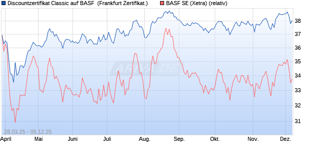 Discountzertifikat Classic auf BASF [Société Générale. (WKN: SX6VHV) Chart