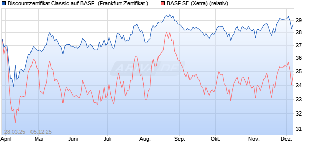 Discountzertifikat Classic auf BASF [Société Générale. (WKN: SX6VHW) Chart