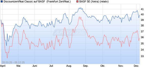 Discountzertifikat Classic auf BASF [Société Générale. (WKN: SX6VHZ) Chart