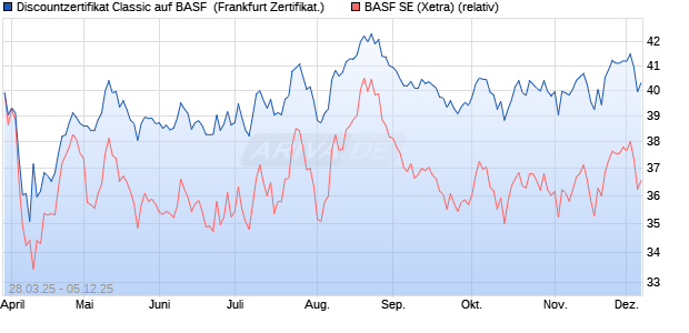 Discountzertifikat Classic auf BASF [Société Générale. (WKN: SX6VH1) Chart