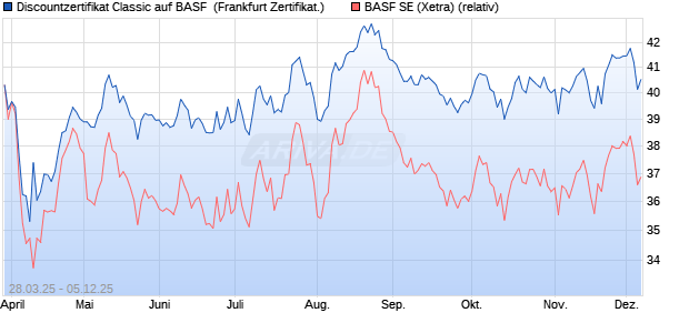 Discountzertifikat Classic auf BASF [Société Générale. (WKN: SX6VH2) Chart
