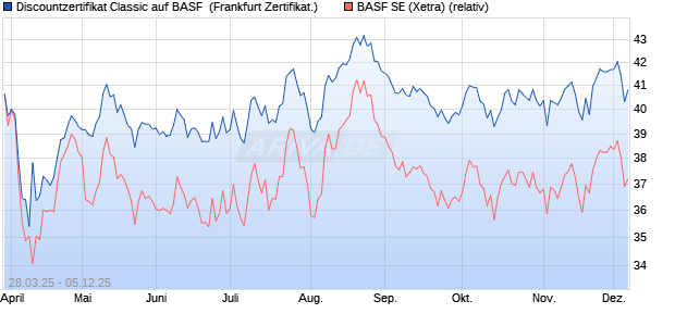 Discountzertifikat Classic auf BASF [Société Générale. (WKN: SX6VH3) Chart