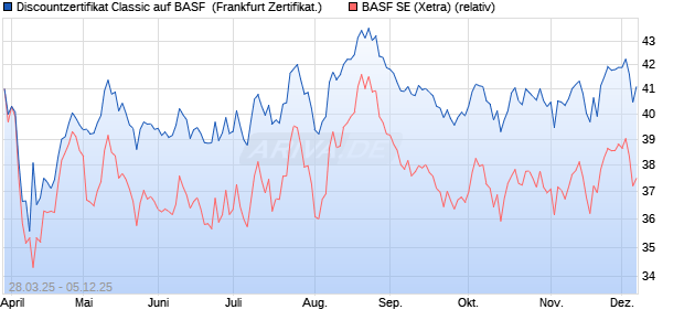 Discountzertifikat Classic auf BASF [Société Générale. (WKN: SX6VH4) Chart