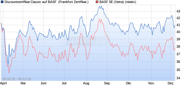 Discountzertifikat Classic auf BASF [Société Générale. (WKN: SX6VH5) Chart
