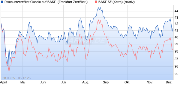 Discountzertifikat Classic auf BASF [Société Générale. (WKN: SX6VH8) Chart