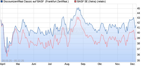 Discountzertifikat Classic auf BASF [Société Générale. (WKN: SX6VJB) Chart