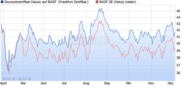 Discountzertifikat Classic auf BASF [Société Générale. (WKN: SX6VJD) Chart