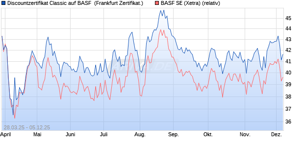 Discountzertifikat Classic auf BASF [Société Générale. (WKN: SX6VJH) Chart