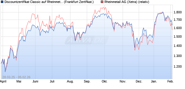 Discountzertifikat Classic auf Rheinmetall [Soci&eacute;t&eacute; G. (WKN: SX6VPG) Chart