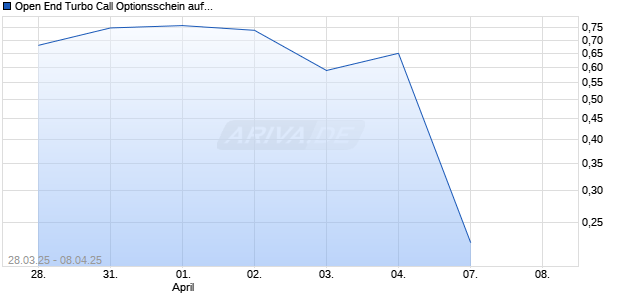 Open End Turbo Call Optionsschein auf Symrise [UBS AG (London)] Chart