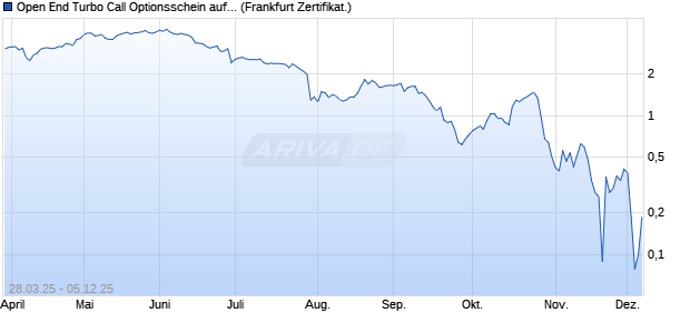 Open End Turbo Call Optionsschein auf Symrise [UB. (WKN: UJ01YU) Chart
