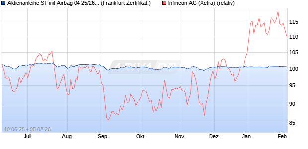 Aktienanleihe ST mit Airbag 04 25/26 auf Infineon [DZ. (WKN: DY5UKR) Chart
