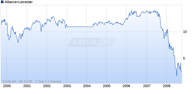 Alliance+Leicester Chart