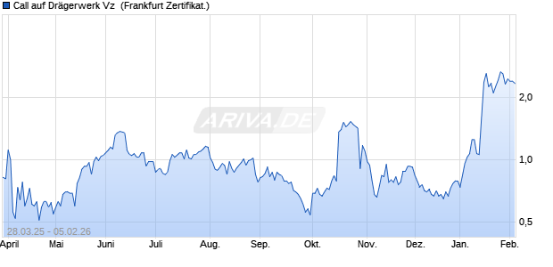 Call auf Dr&auml;gerwerk Vz [DZ BANK AG] (WKN: DY6LLE) Chart