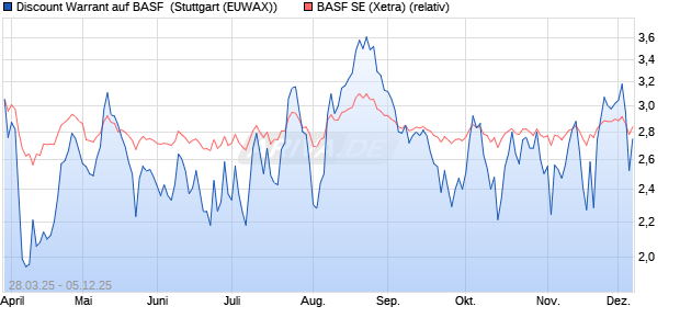 Discount Warrant auf BASF [Morgan Stanley & Co. Int. (WKN: MK3BAK) Chart