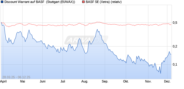 Discount Warrant auf BASF [Morgan Stanley & Co. Int. (WKN: MK3BB6) Chart