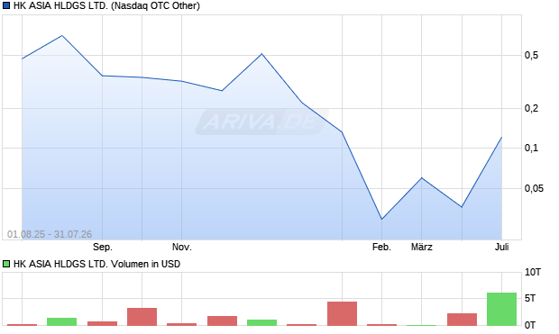 HK ASIA HLDGS Aktie Chart