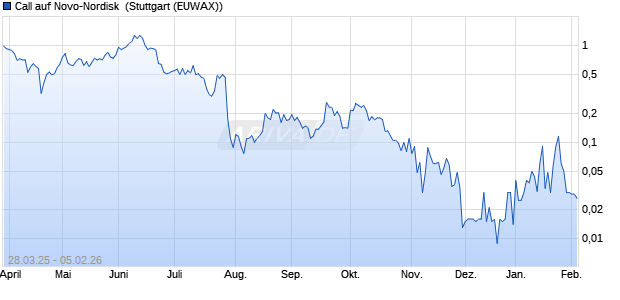 Call auf Novo-Nordisk [Morgan Stanley & Co. Internati. (WKN: MK3ASQ) Chart