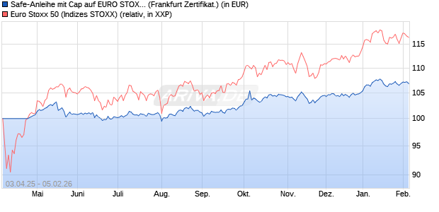Safe-Anleihe mit Cap auf EURO STOXX 50 [Landesb. (WKN: LB520D) Chart