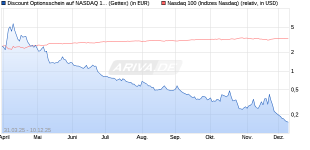 Discount Optionsschein auf NASDAQ 100 [Goldman . (WKN: GV3XX0) Chart