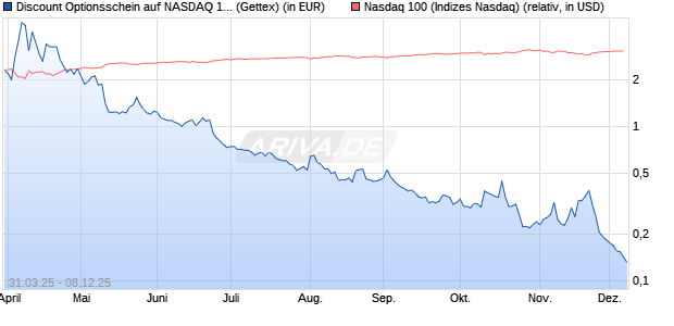 Discount Optionsschein auf NASDAQ 100 [Goldman . (WKN: GV3XXG) Chart