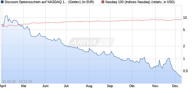 Discount Optionsschein auf NASDAQ 100 [Goldman . (WKN: GV3XXM) Chart