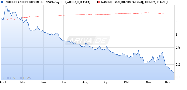 Discount Optionsschein auf NASDAQ 100 [Goldman . (WKN: GV3XXT) Chart