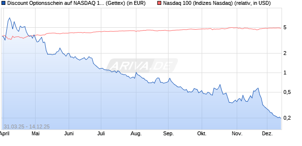 Discount Optionsschein auf NASDAQ 100 [Goldman . (WKN: GV3XYE) Chart