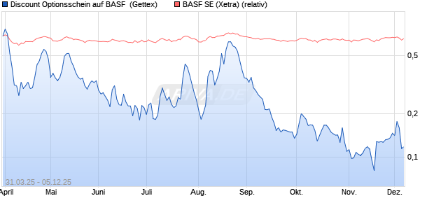 Discount Optionsschein auf BASF [Goldman Sachs B. (WKN: GV3Y01) Chart