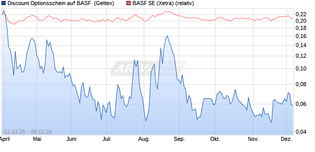 Discount Optionsschein auf BASF [Goldman Sachs B. (WKN: GV3Y06) Chart