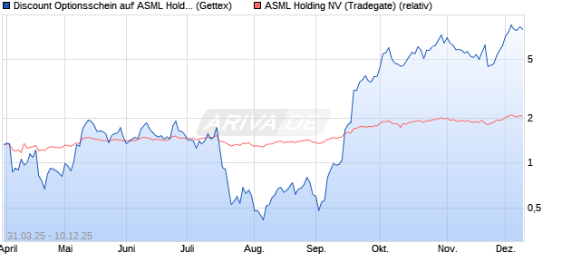 Discount Optionsschein auf ASML Holding [Goldman . (WKN: GV3Y0R) Chart