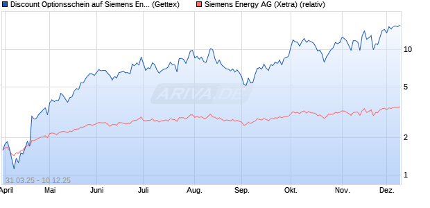 Discount Optionsschein auf Siemens Energy [Goldm. (WKN: GV3Y0V) Chart