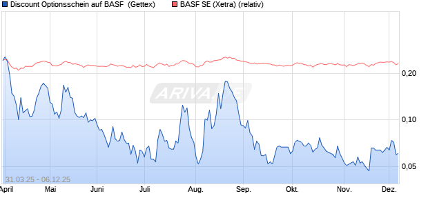 Discount Optionsschein auf BASF [Goldman Sachs B. (WKN: GV3Y1U) Chart