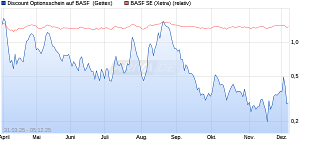 Discount Optionsschein auf BASF [Goldman Sachs B. (WKN: GV3Y28) Chart