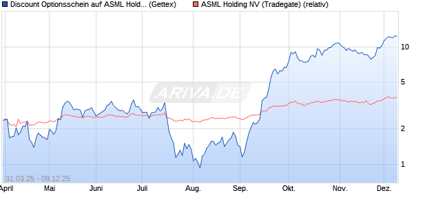 Discount Optionsschein auf ASML Holding [Goldman . (WKN: GV3Y2G) Chart