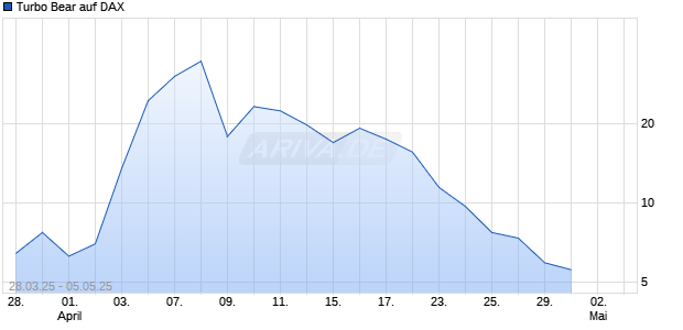 Turbo Bear auf DAX [UniCredit Bank GmbH] Chart