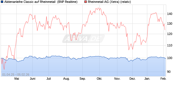 Aktienanleihe Classic auf Rheinmetall [BNP Paribas . (WKN: PC998B) Chart