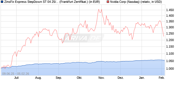ZinsFix Express StepDown ST 04 25/28 auf Nvidia [D. (WKN: DY5UK3) Chart