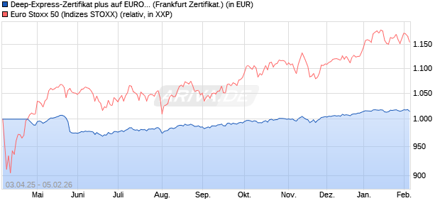 Deep-Express-Zertifikat plus auf EURO STOXX 50 [La. (WKN: LB5215) Chart