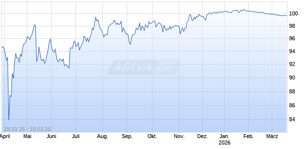 DZ BANK ITV. 25/26AOMD Chart